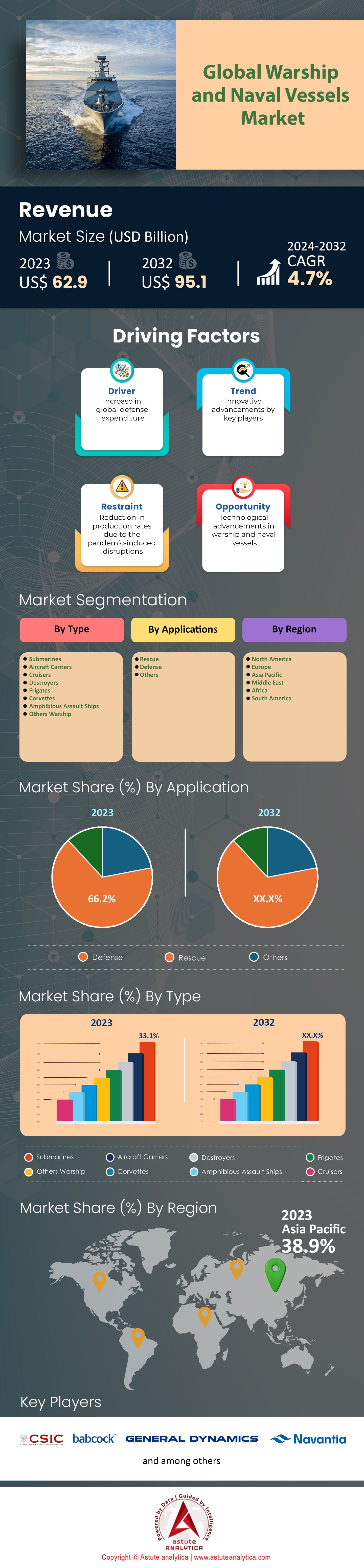 Marché des navires de guerre et des navires de guerre